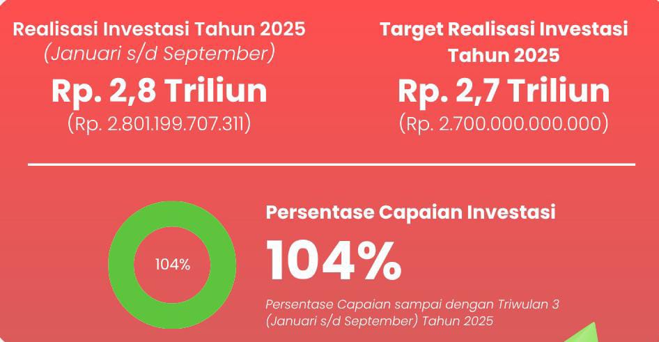 Grafis perbandingan realisasi investasi tahun 2024 dan 2025
