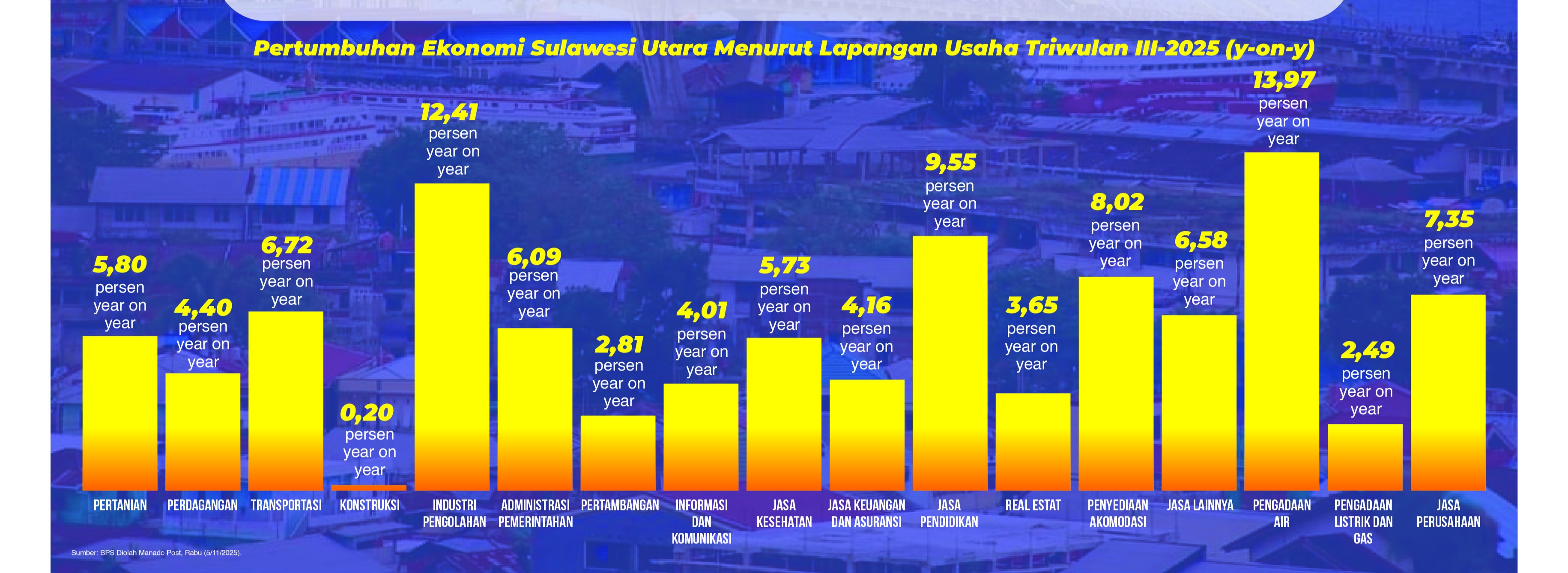 Grafik lapangan usaha pendorong ekonomi sulut