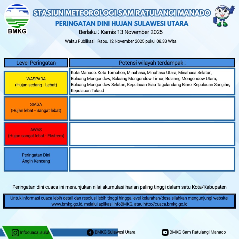 Peringatan dini hujan Sulawesi Utara