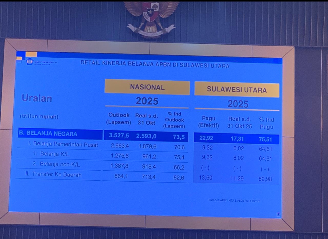 Realisasi belanja APBN di Sulut 2025
