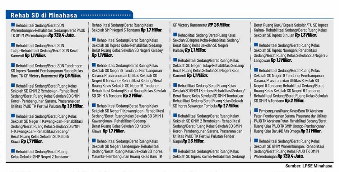 Banyak Sekolah Dasar di Minahasa Menerima Dana Anggaran Rehab.