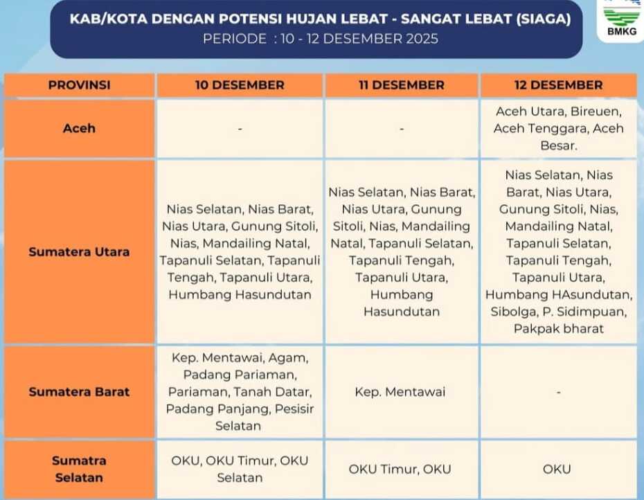 Waspada potensi hujan lebat di beberapa wilayah Sumatera 10-12 Desember 2025