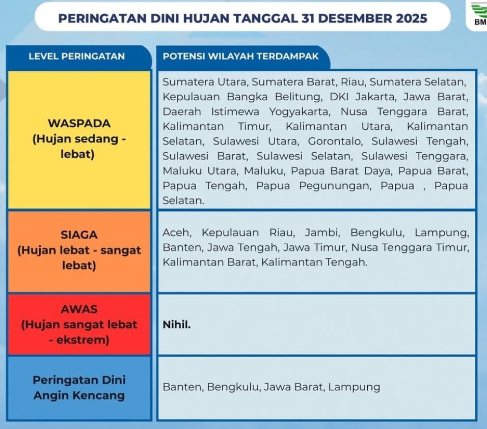 Peringatan dini cuaca Indonesia Rabu, 31 Desember 2025