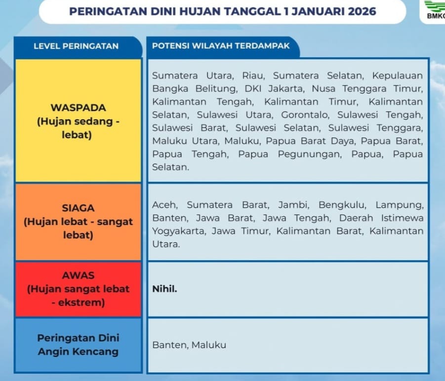 Peringatan dini cuaca Indonesia Kamis, 1 Januari 2026