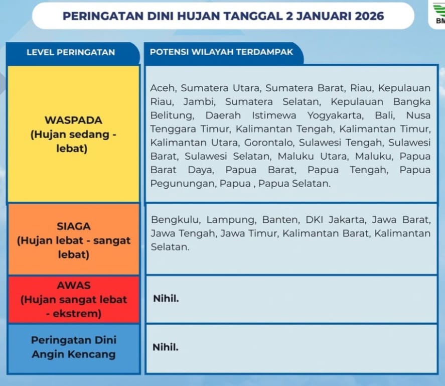 Peringatan dini cuaca Indonesia Jumat, 2 Januari 2026