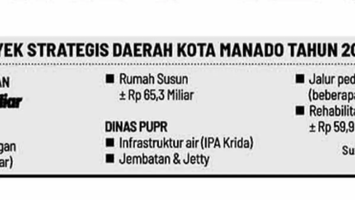 Rincian Proyek Strategis Daerah Kota Manado Tahun 2026