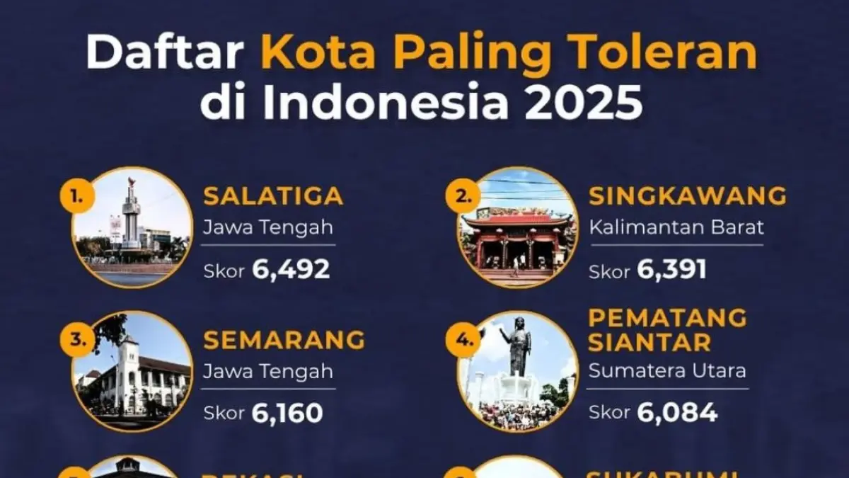 Yahudi Bebas Ibadah di Manado, Tapi Kota Ini Malah ‘Tersingkir’ dari 10 Besar Daftar Kota Paling Toleran di Indonesia. Berikut grafis daftar  kota paling toleran di Indonesia 