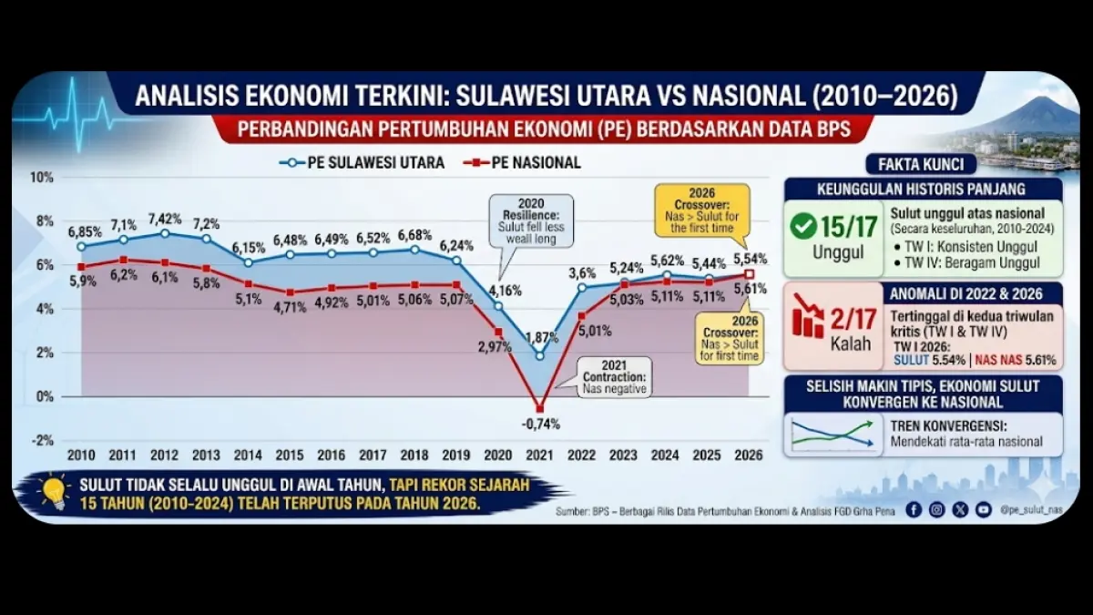 Grafik PE Sulut sejak 2010 hingga 2024.