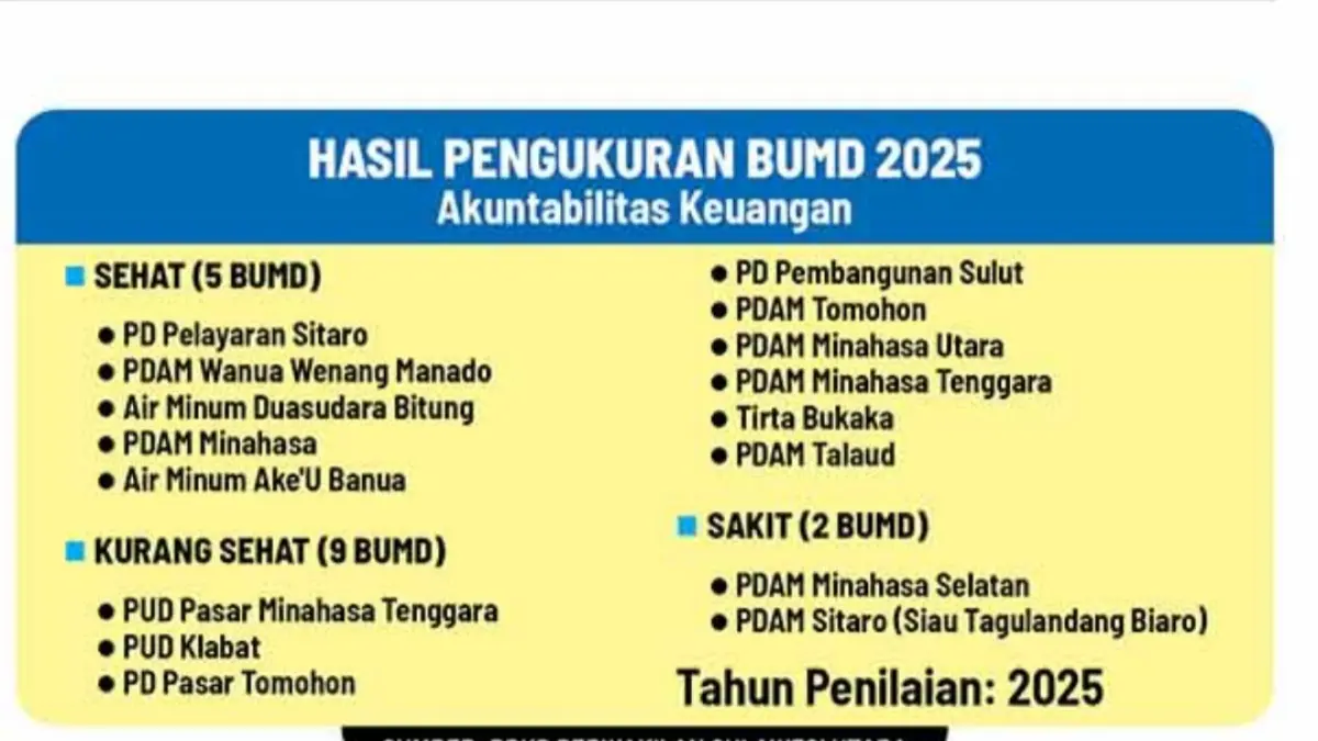 Hasil Pengukuran Akuntabilitas Keuangan