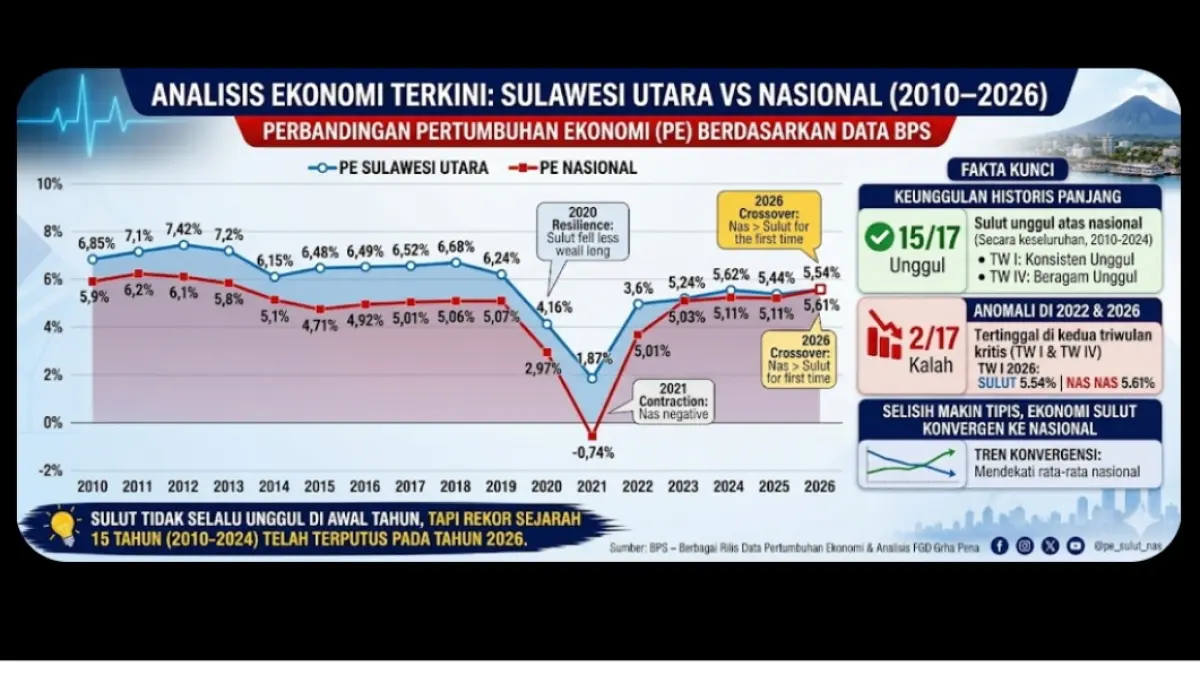 Kurva Pertumbuhan Ekonomi Sulut Q1 Melambat di Bawah Nasional 