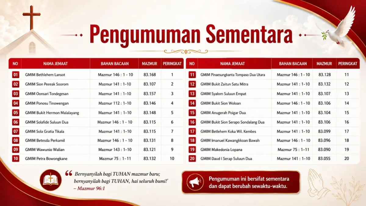 Hasil Sementara Baca Mazmur Beregu