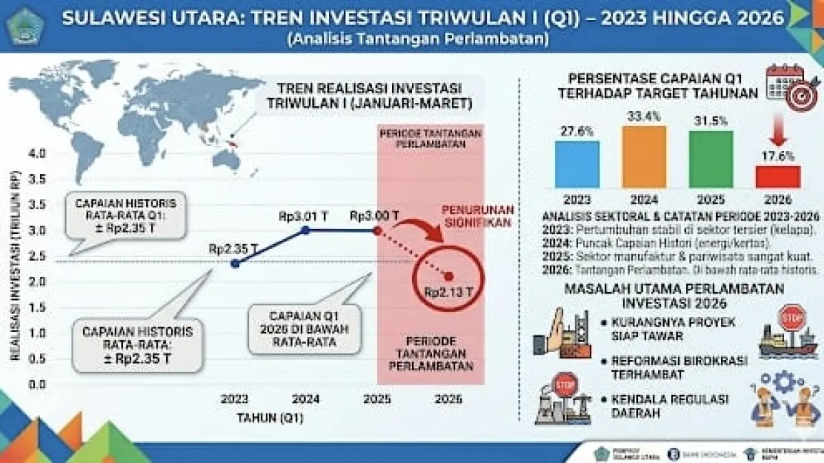 https://g.co/gemini/share/872211357ff6
data perkembangan investasi triwulan pertama selama empat tahun terakhir.
