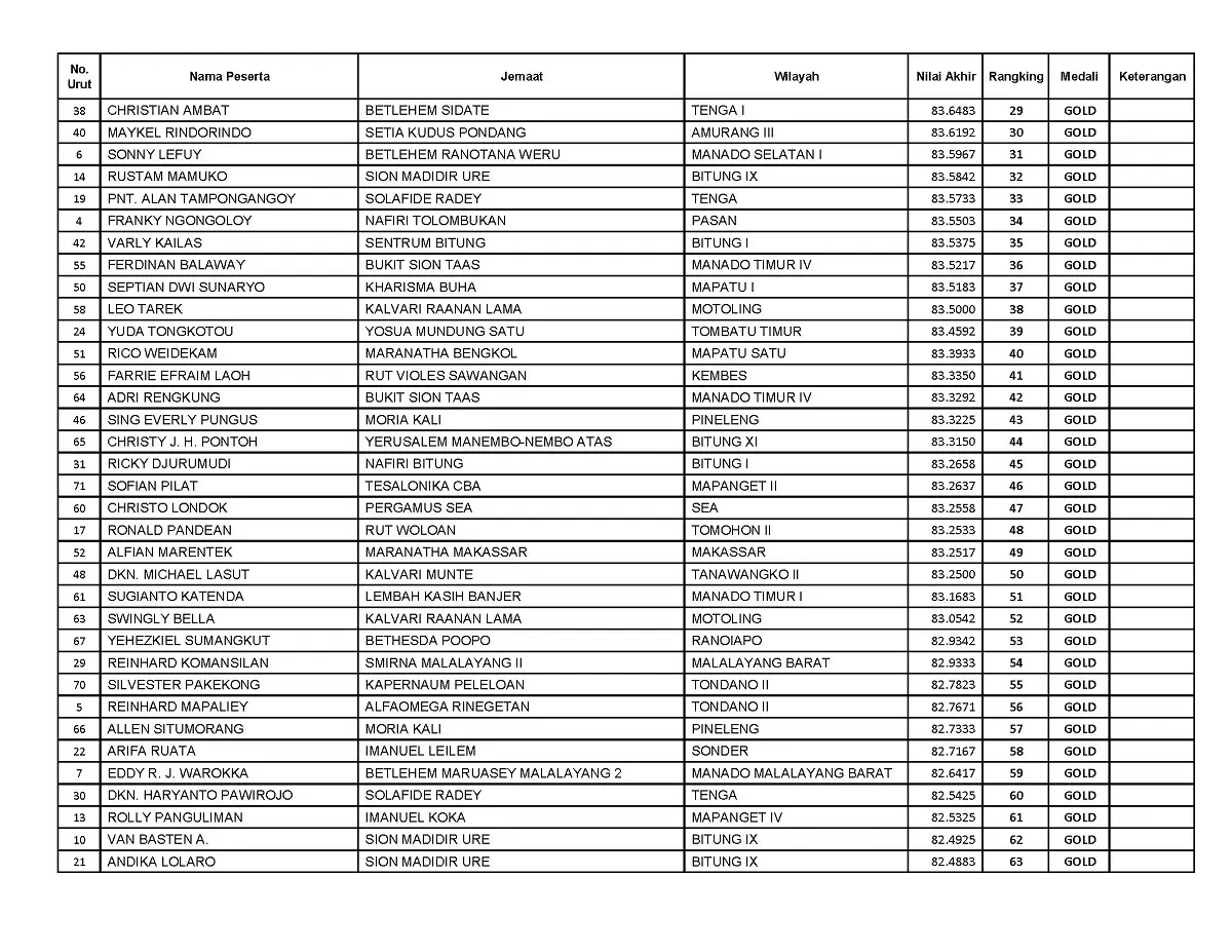 Hasil Lomba Solo 45 Tahun ke Bawah Hapsa P/KB GMIM