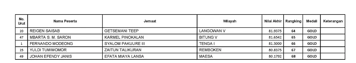 Hasil Lomba Solo 45 Tahun ke Bawah Hapsa P/KB GMIM