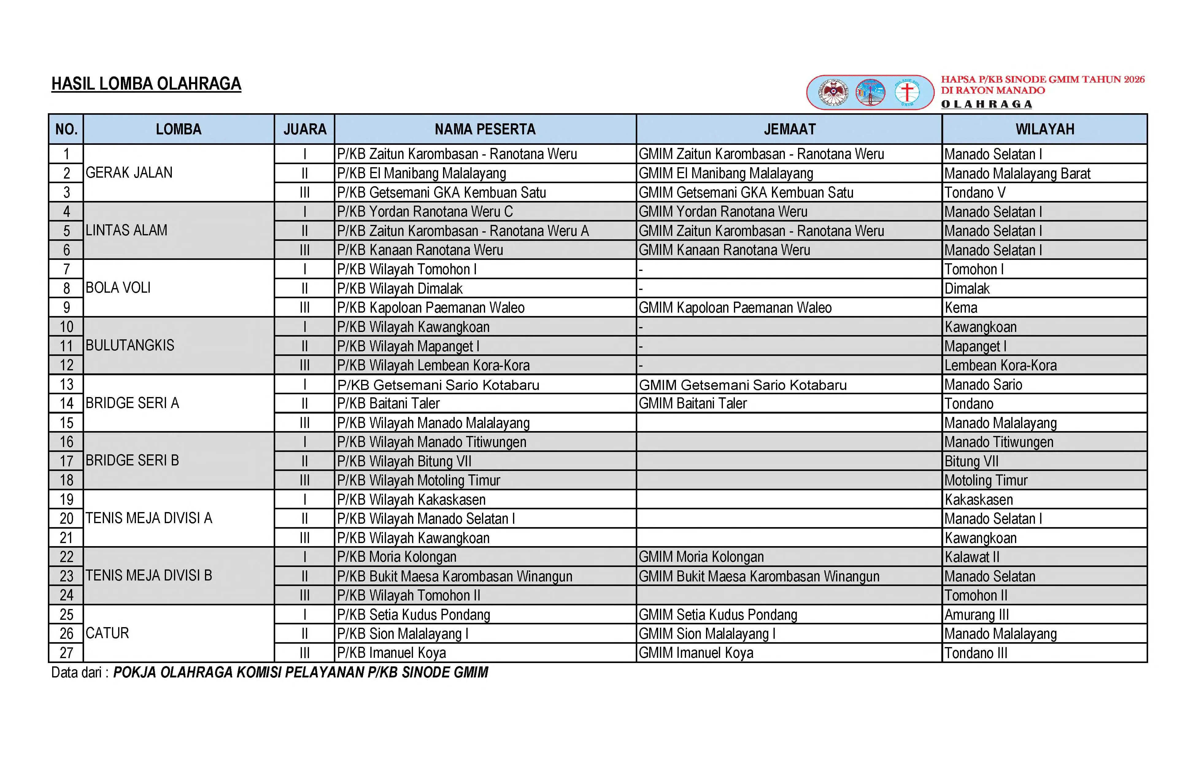 Daftar Juara Lomba Hapsa P/KB 2026