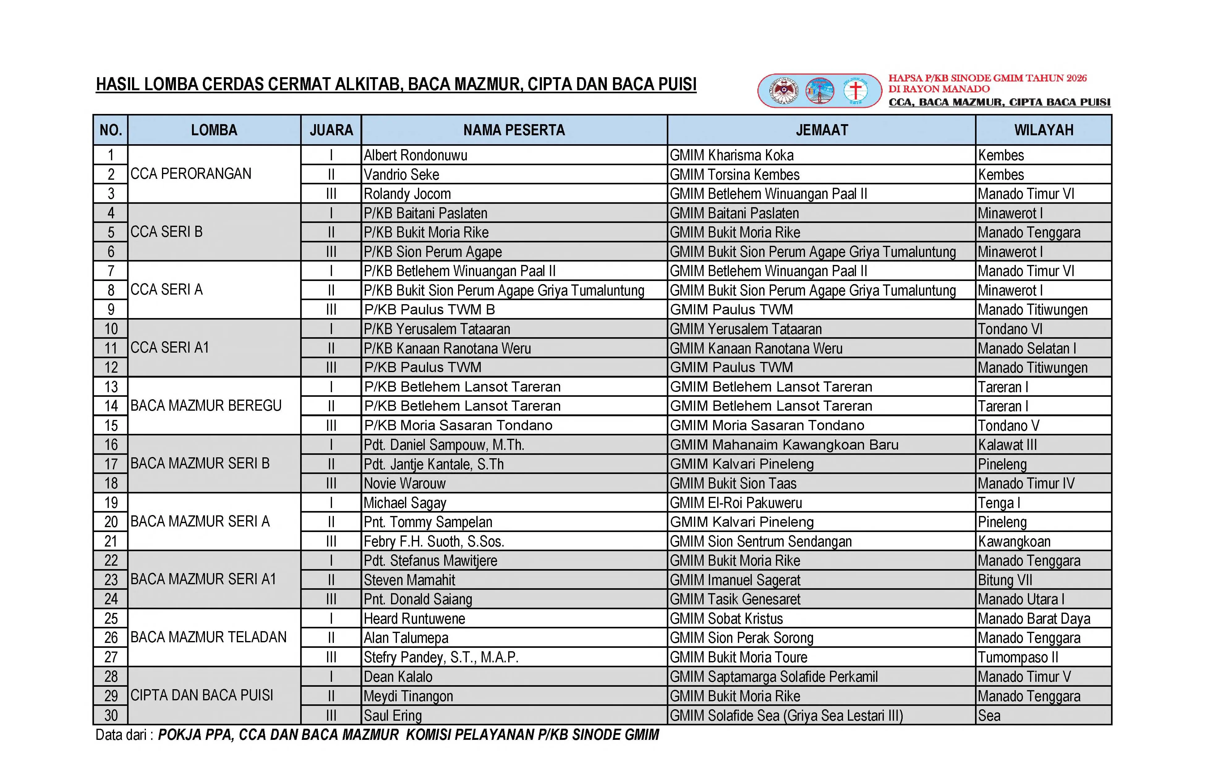 Daftar Juara Lomba Hapsa P/KB 2026