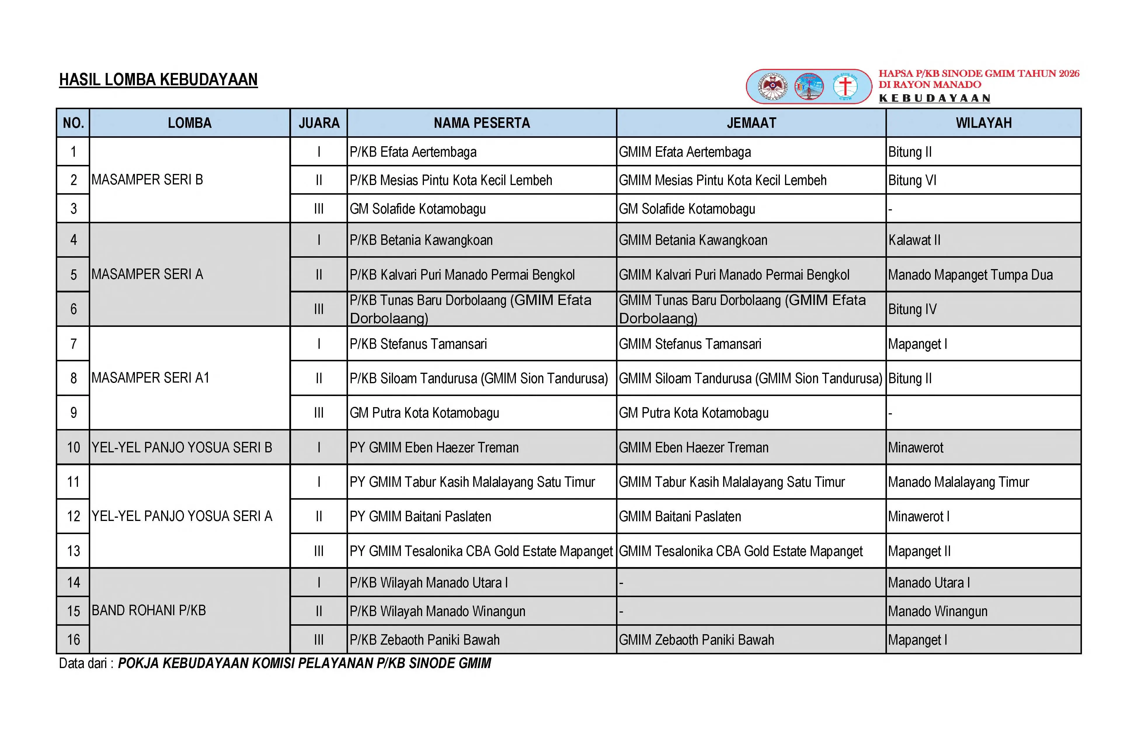 Daftar Juara Lomba Hapsa P/KB 2026