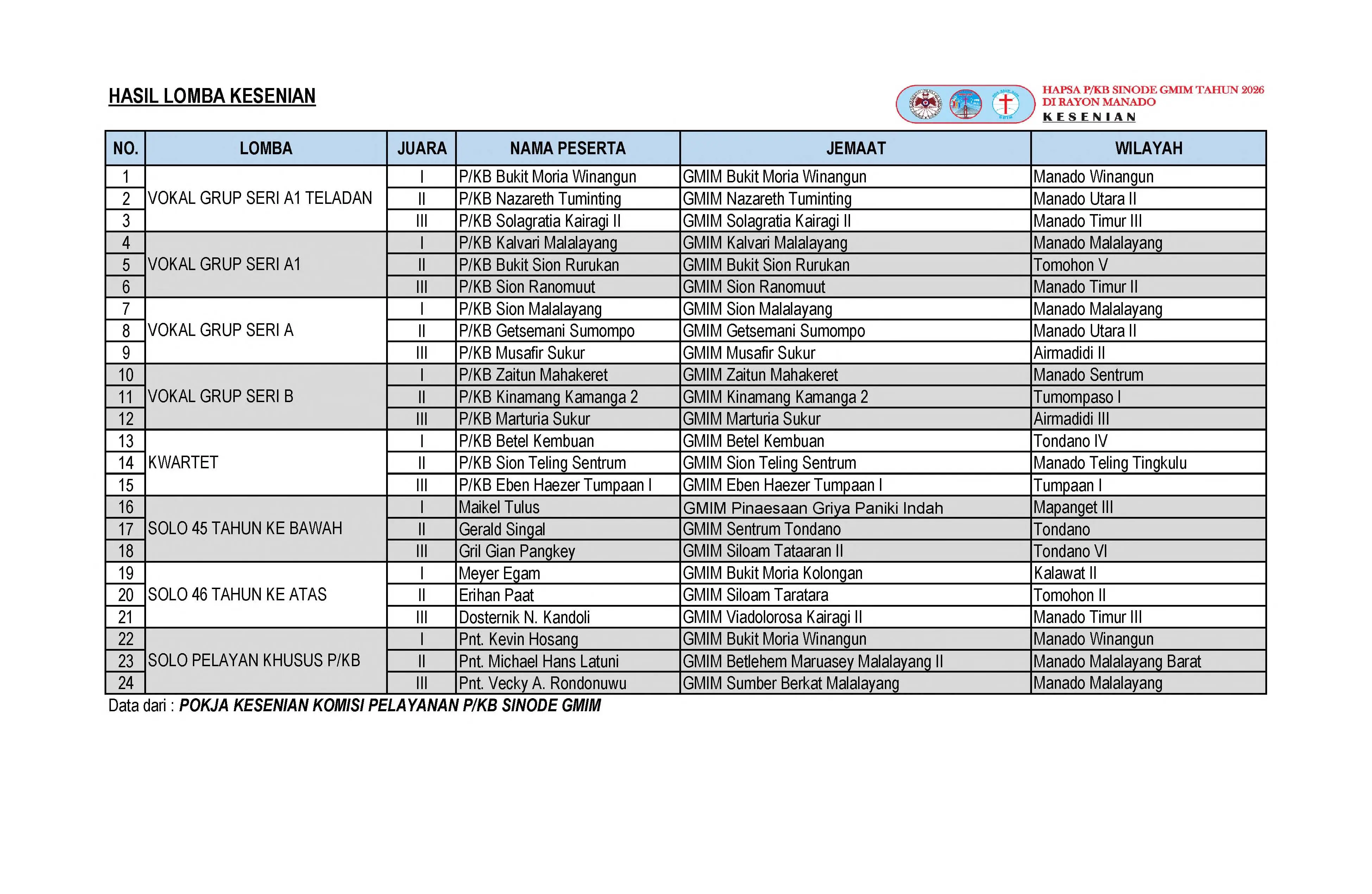 Daftar Juara Lomba Hapsa P/KB 2026