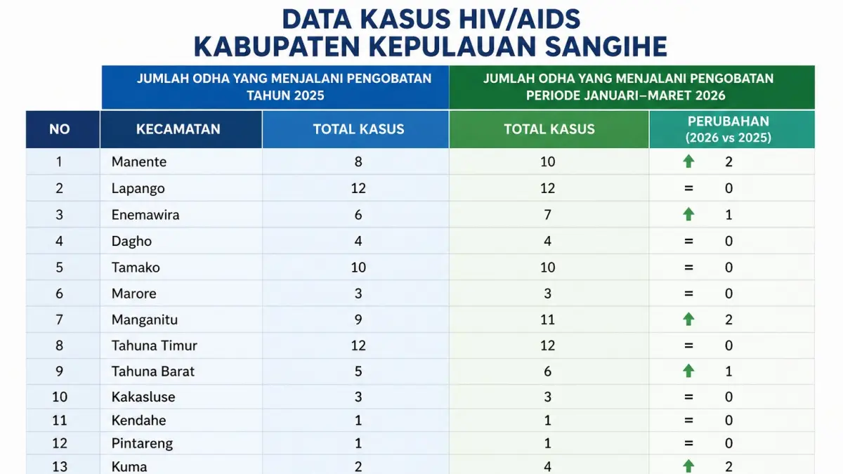 Data Kasus HIV/AIDS di Kabupaten Sangihe.