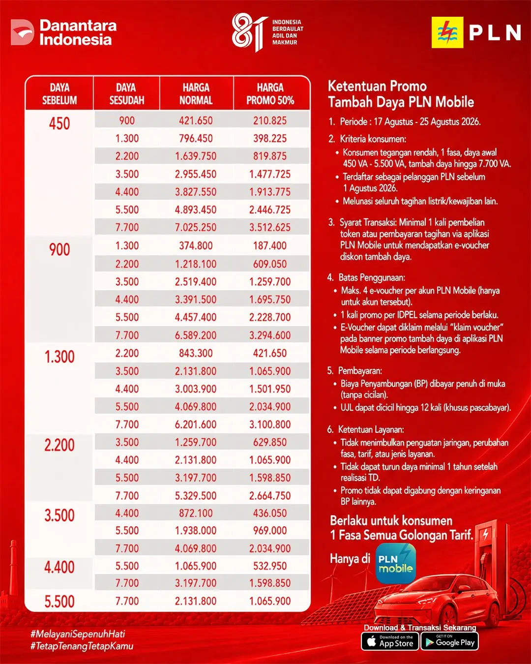 Pada program "Merdeka Daya" ini, PLN memberikan diskon tambah daya listrik 50% bagi pelanggan tegangan rendah satu fasa semua golongan tarif dengan daya awal 450 VA hingga 5.500 VA yang ingin menambah daya sampai 7.700 VA melalui PLN Mobile.