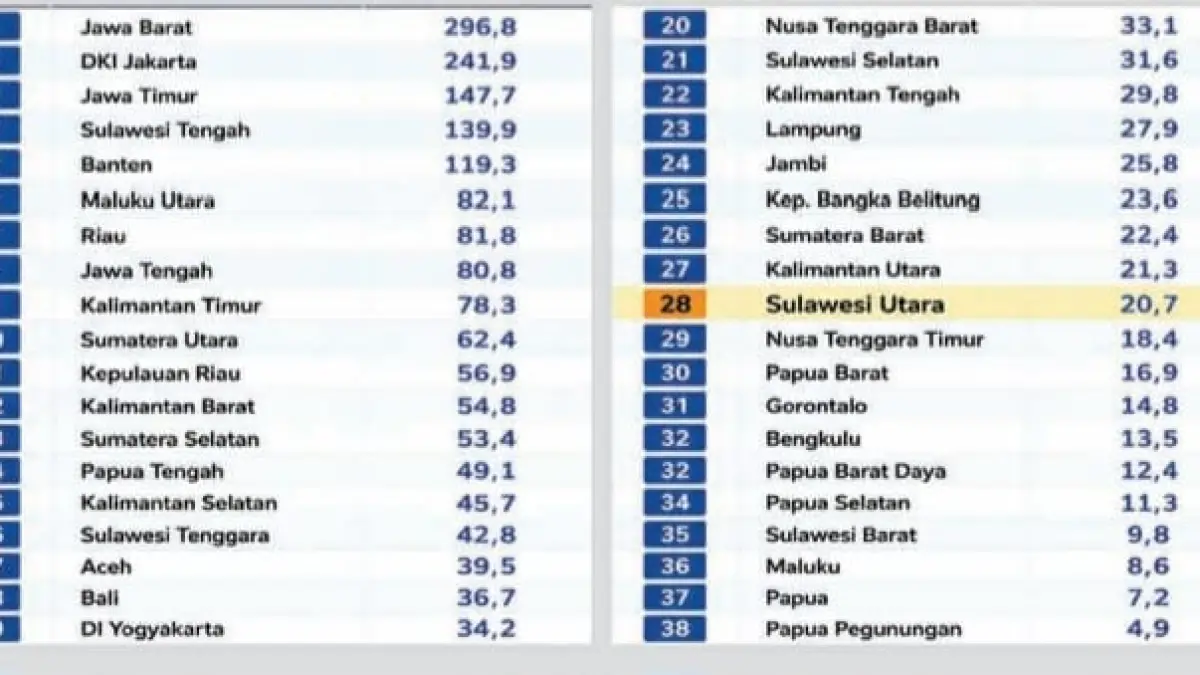 Realisasi Investasi Januari-Desember 2025 (PMDN-PMA) Satuan: Rp Triliun.