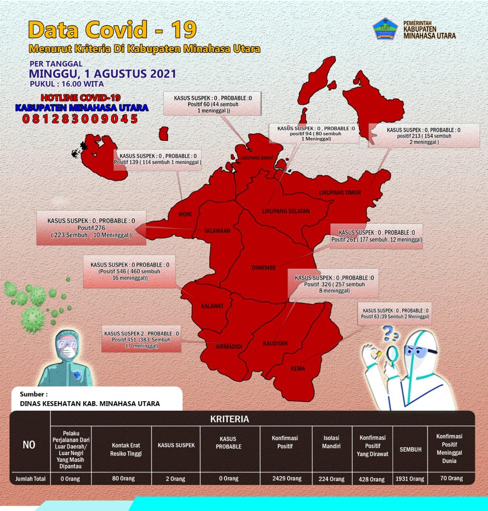 Update data Covid-19 di Minut, Minggu (1/8).
