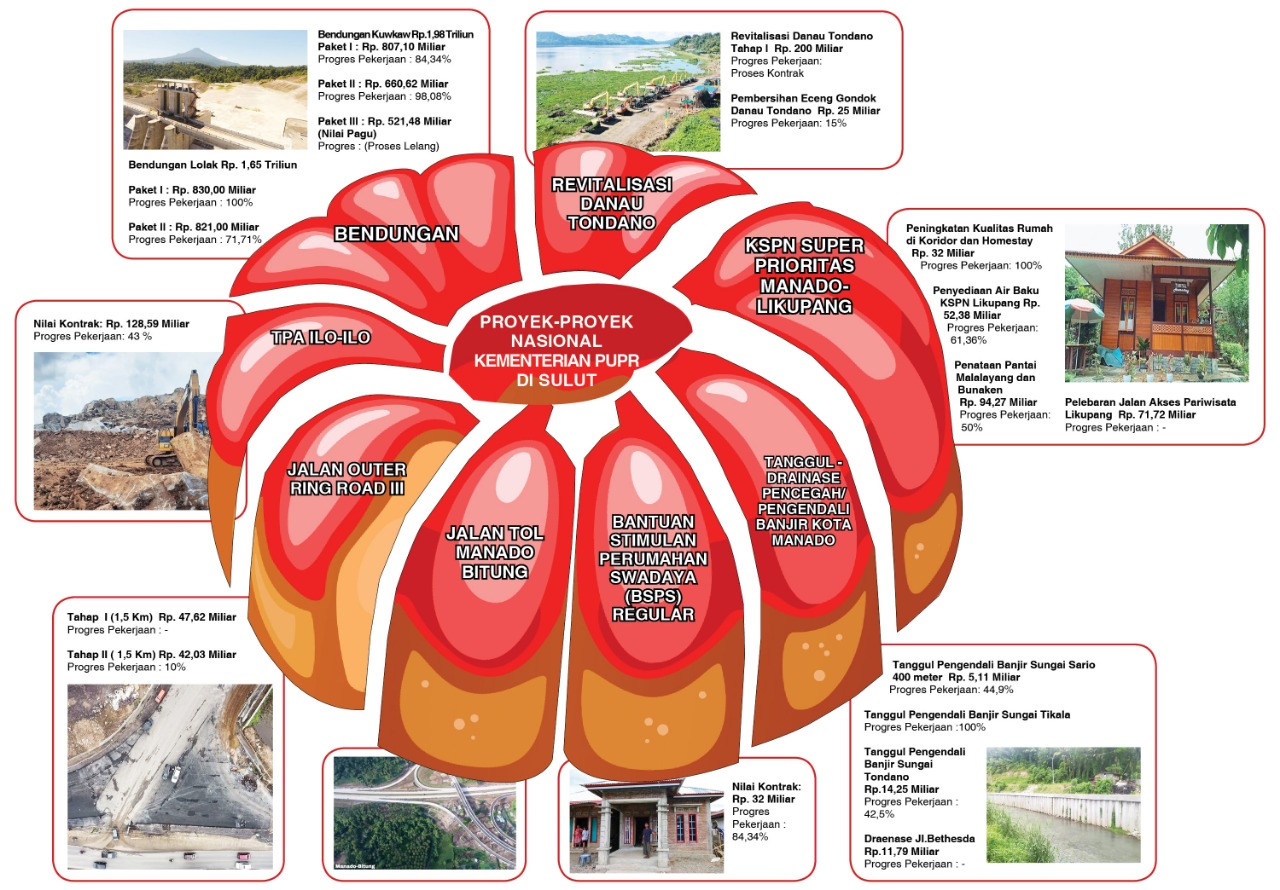Berbagai proyek infrastruktur nasional yang dilaksanakan di Provinsi Sulawesi Utara, yang penyelesainnya sementara digenjot,  merupakan hadiah di ulang tahun Daerah Nyiur Melambai ini ke-57 Tahun.