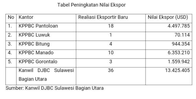 Grafis 36 Ekspor Baru DJBC Sulbagtara sepanjang 2021