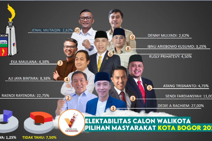 Hasil Survei LS Vinus, elektabilitas bakal calon Wali Kota Bogor dokter Rayendra naik tajam.