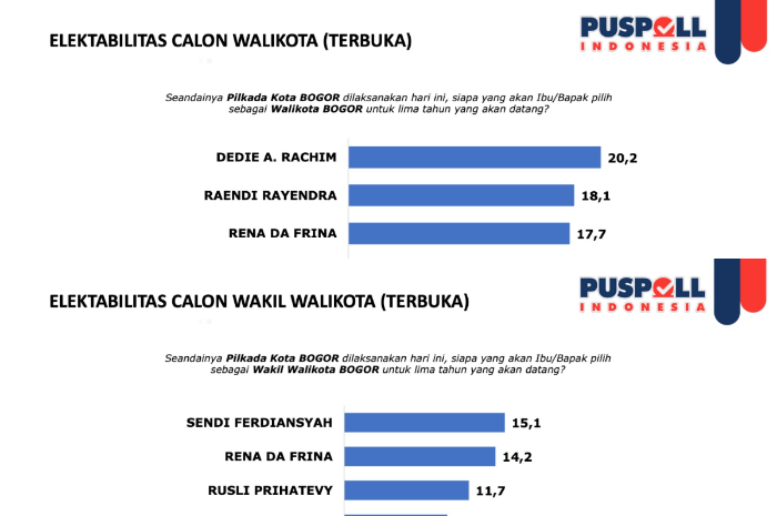 Survei Puspoll Indonesia: Elektabilitas bakal calon wali kota dan wakil wali kota Bogor.