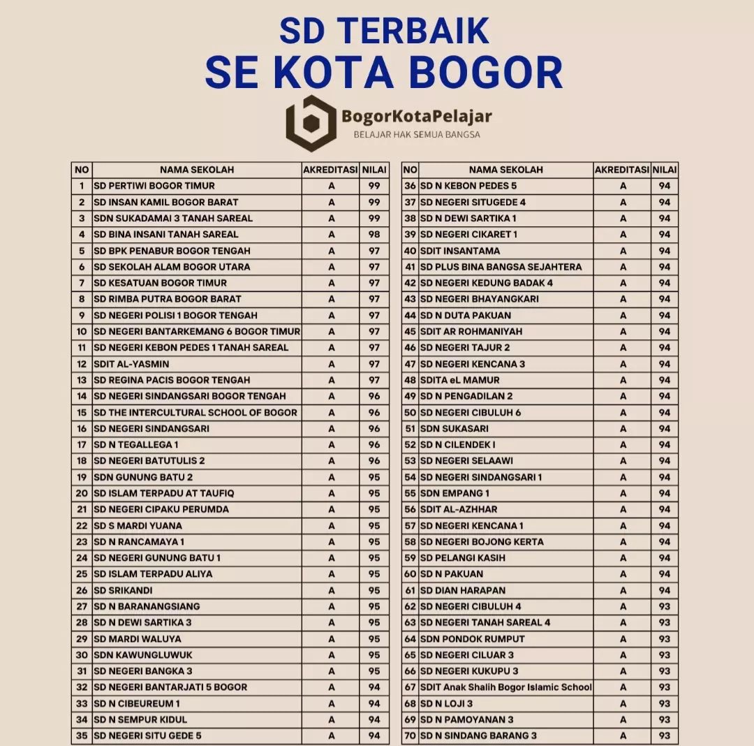 Beredar Data Ranking 70 SD Terbaik Kota Bogor