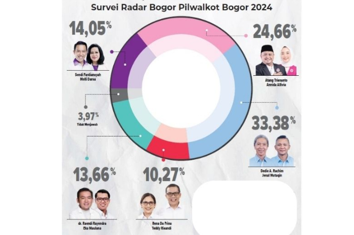 Survei Pemilihan Wali Kota Bogor diselenggarakan Radar Bogor.