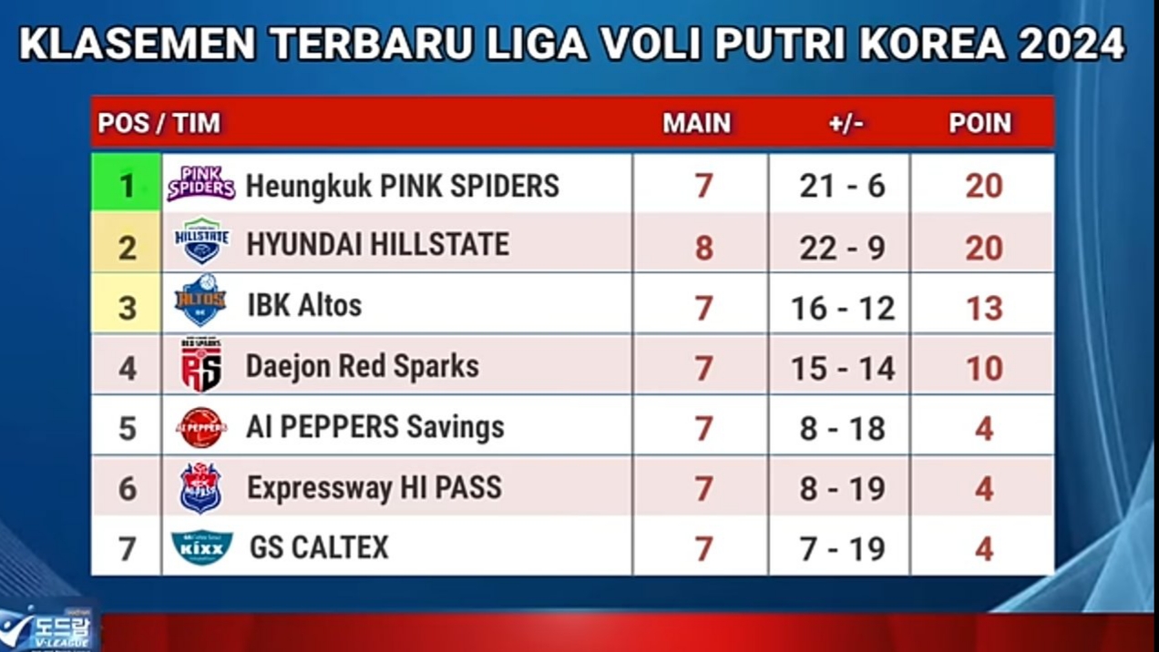 Klasemen terbaru Liga Voli Putri Korea 2024.