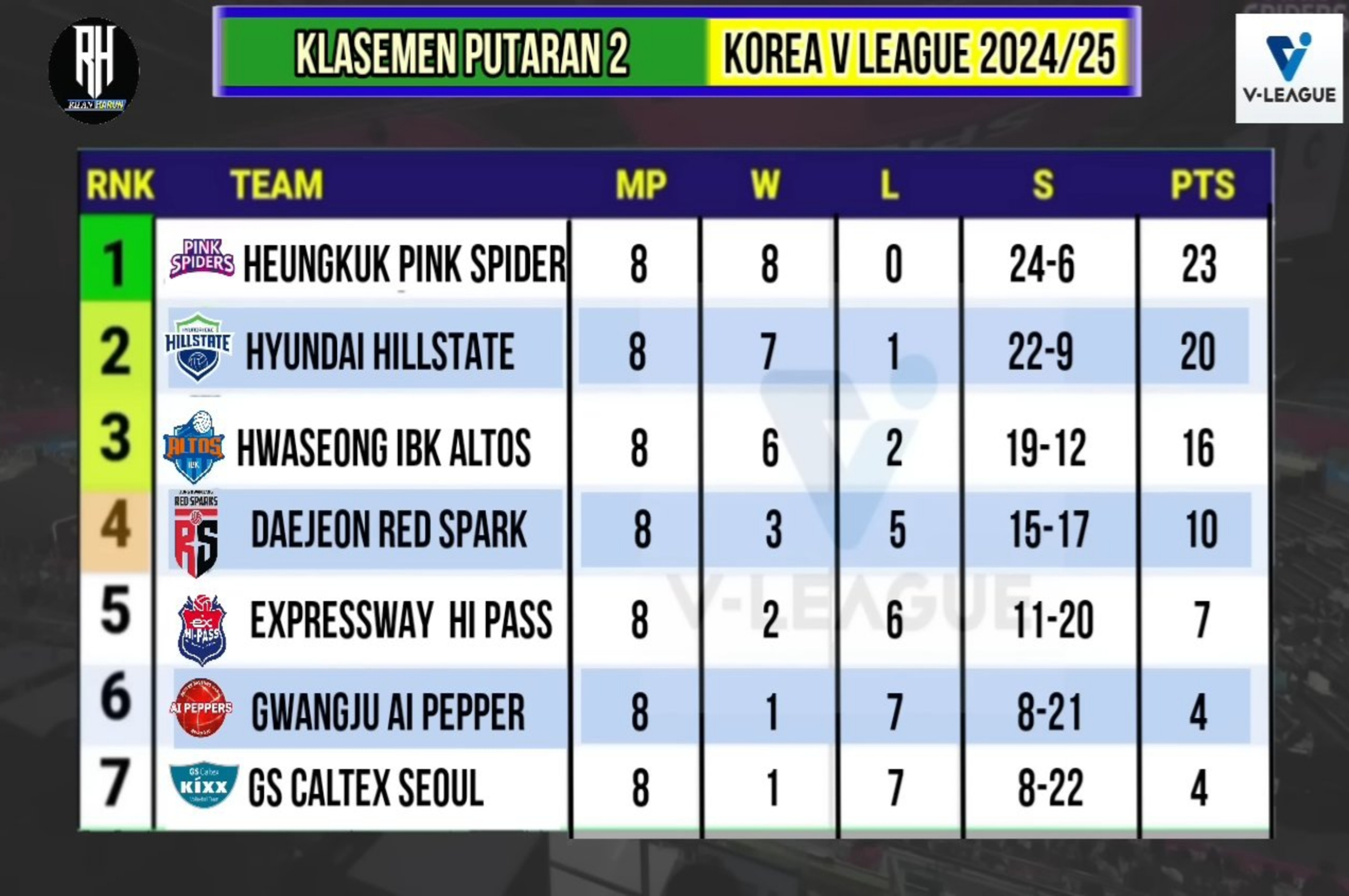 Update Klasemen Terbaru  Liga Voli Putri Korea 2024/2025.