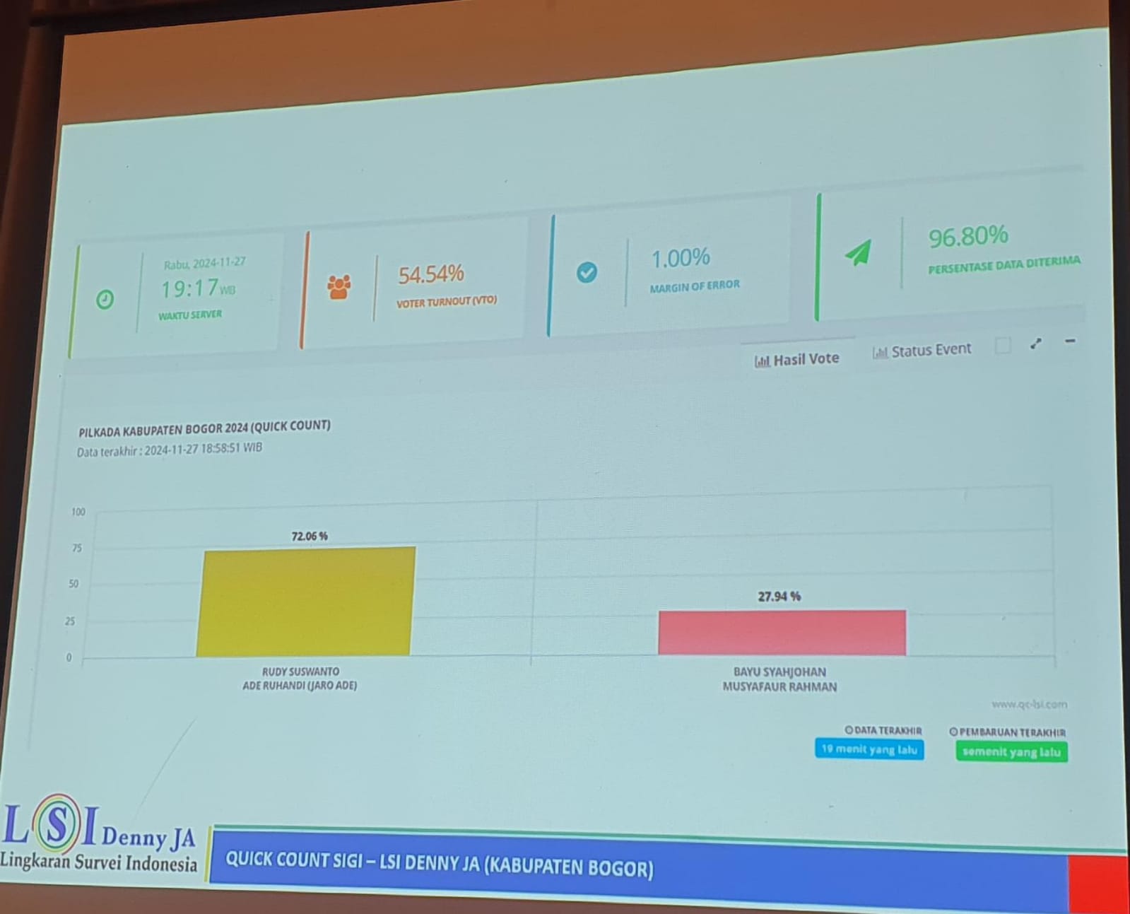 Hasil sementara perhitungan cepat Bupati Bogor di Pilkada 2024.