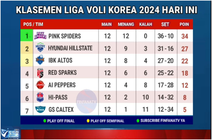 Klasemen Liga Voli Korea 2024.