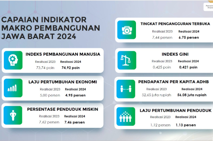 Capaian indikator kinerja makro daerah dijelaskan oleh Gubernur Jawa Barat, Dedi Mulyadi.
