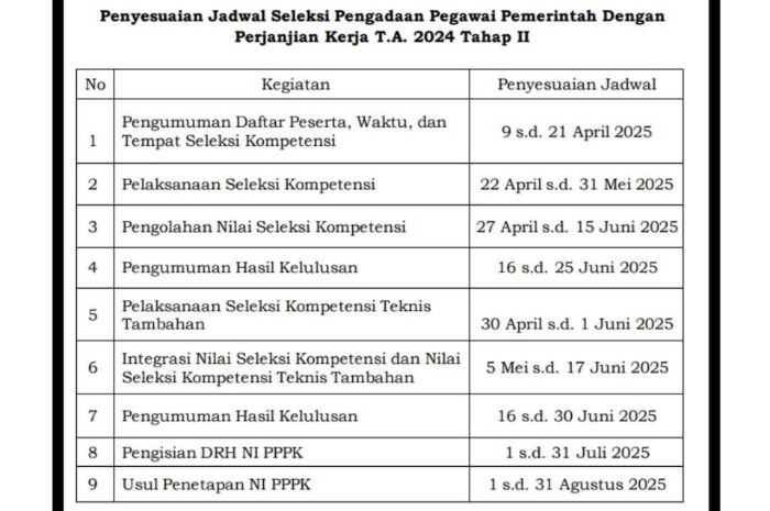 Berdasarkan surat edaran BKN Nomor 6540/B-KS.04.01/SD/E/2025, tidak ada lagi masa sanggah pada seleksi kompetensi PPPK tahap 2