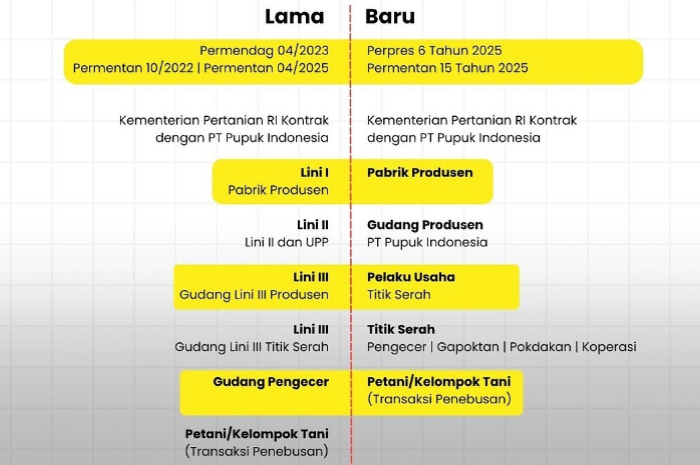 Keterangan mengenai penyaluran pupuk subsidi yang mengalami penyederhanaan