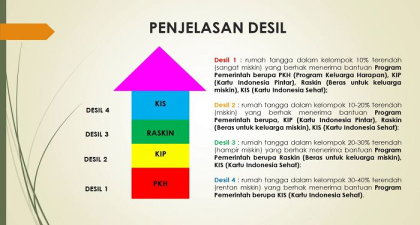 Penjelasan desil untuk bansos KPM.