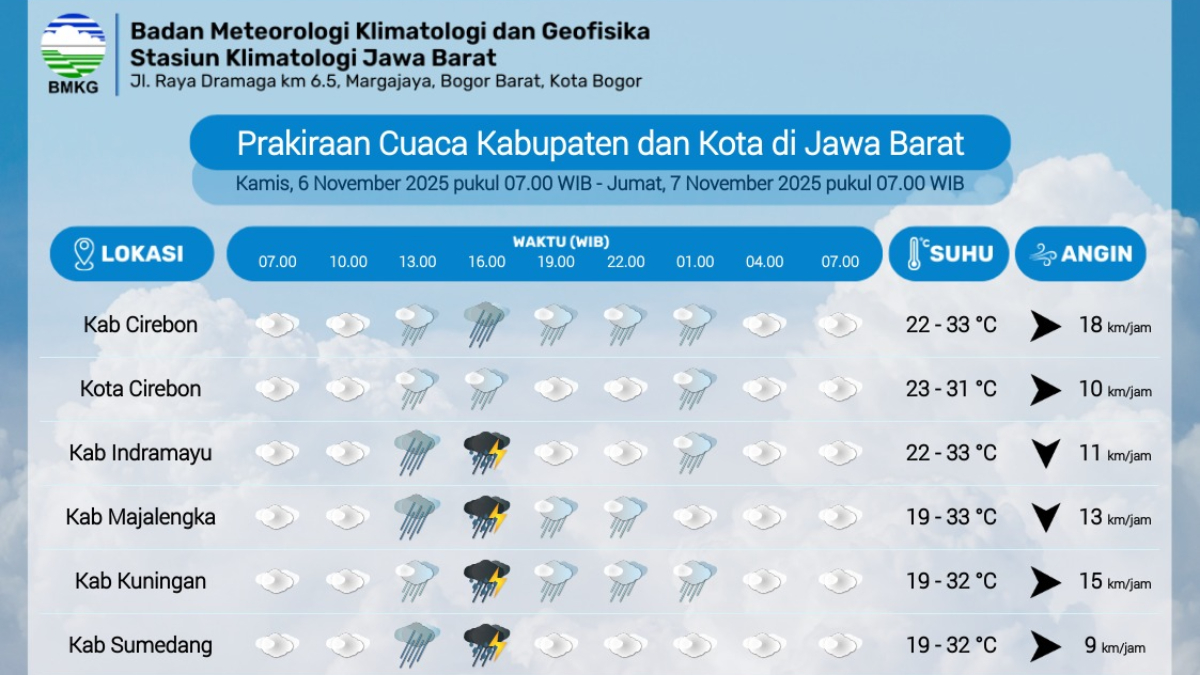 BMKG mengimbau agar mewaspadai hujan disertai petir di kawasan Jabodetabek.