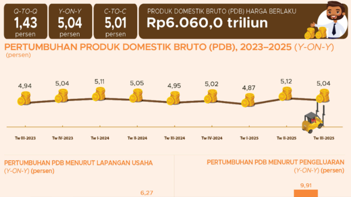 Ilustrasi: Pertumbuhan ekonomi Indonesia pada triwulan III tahun 2025.