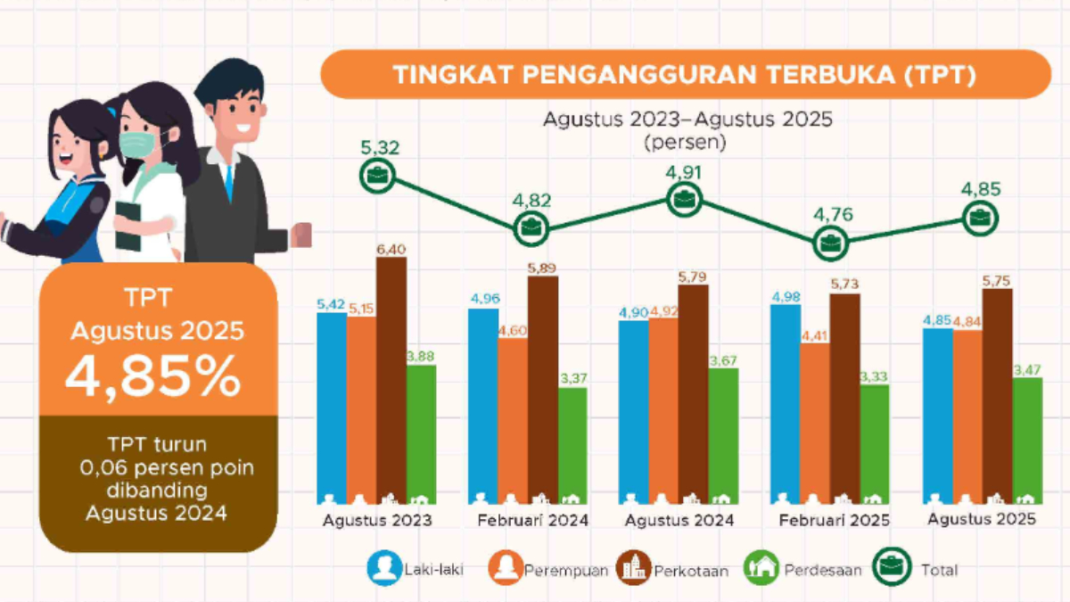 Ilustrasi: BPS mencatat&nbsp;proporsi pekerja formal meningkat dari tahun sebelumnya sedangkan tingkat pengangguran menurun.