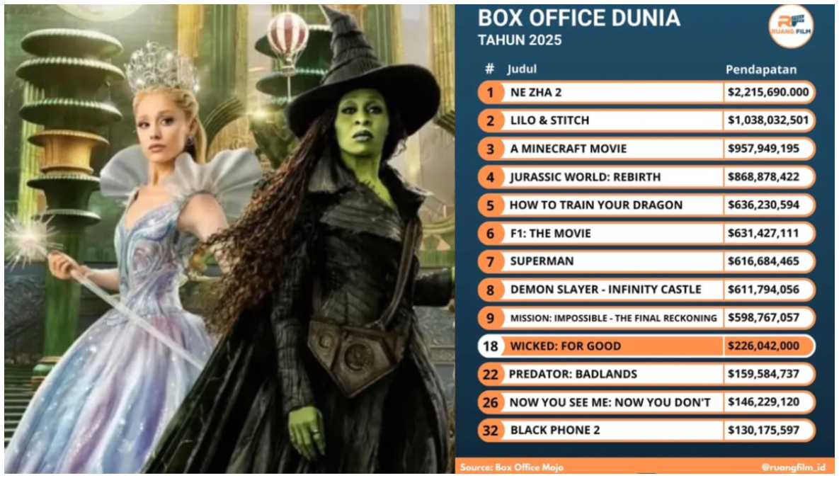 Film Wicked: For Good masuk daftar film terlaris di dunia tahun 2025.