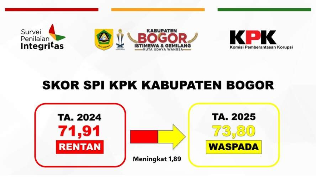 Skor SPI KPK Kabupaten Bogor