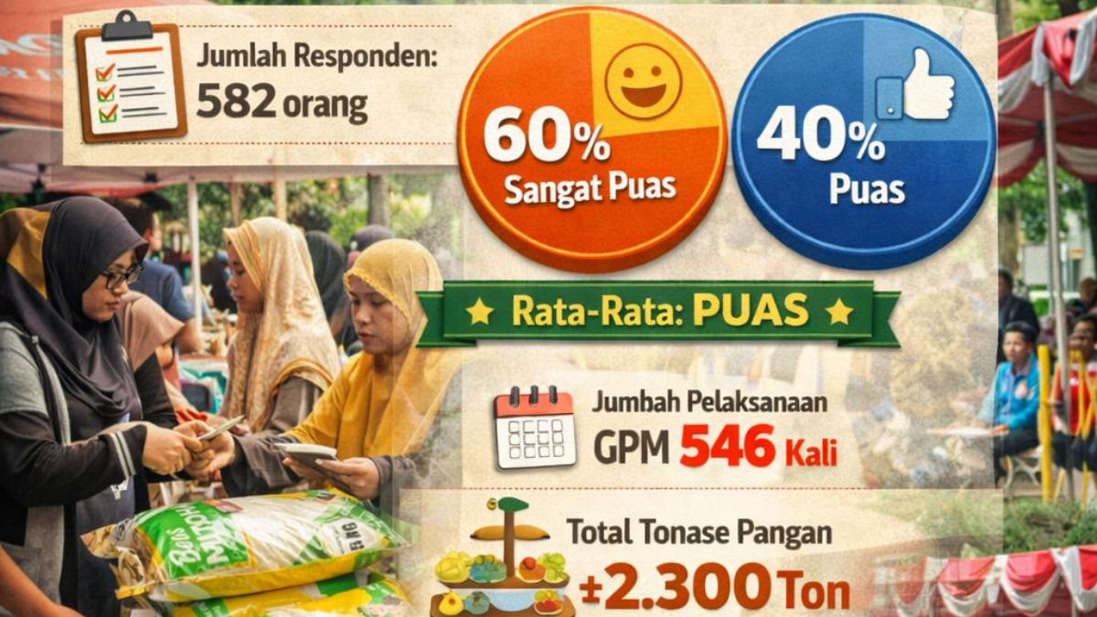 Data kepuasan Gerakan Pangan Murah (GPM) Kabupaten Bogor.