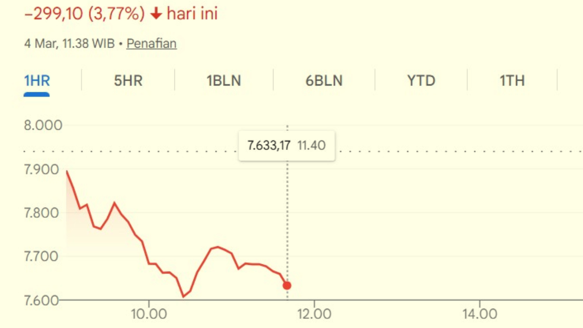 IHSG anjlok karena dampak dari konflik Timur Tengah
