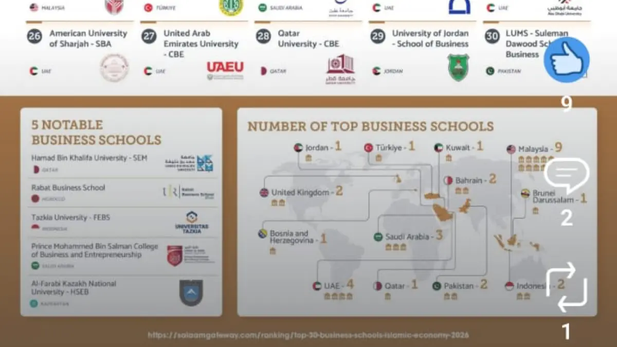 Prestasi Universitas Tazkia Bogor di 5 Notable Business Schools. Foto: Tangkapan Layar