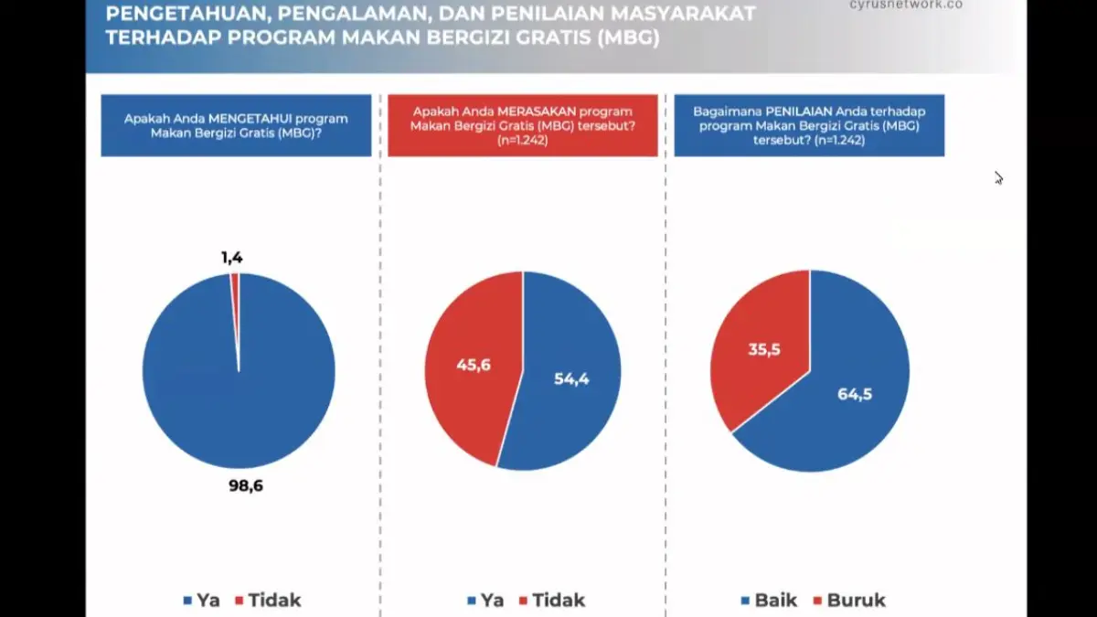 Hasil survei Cyrus Network terkait pelaksanaan Makan Bergizi Gratis (MBG). (Dok. Cyrus Network)&nbsp;