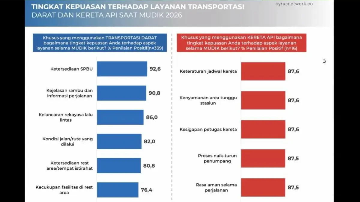 Hasil survei terkait kualitas layanan publik pada mudik Lebaran 2026 yang dirilis Cyrus Network Selasa, 14 Maret 2026. (Dok. Cyrus Network)